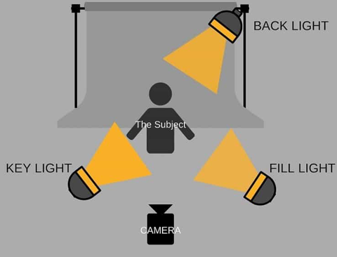 How To: Basic Lighting Tutorial! Key Light, Fill Light, and Backlight +  Color Grading! 