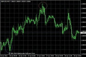 Forex chart